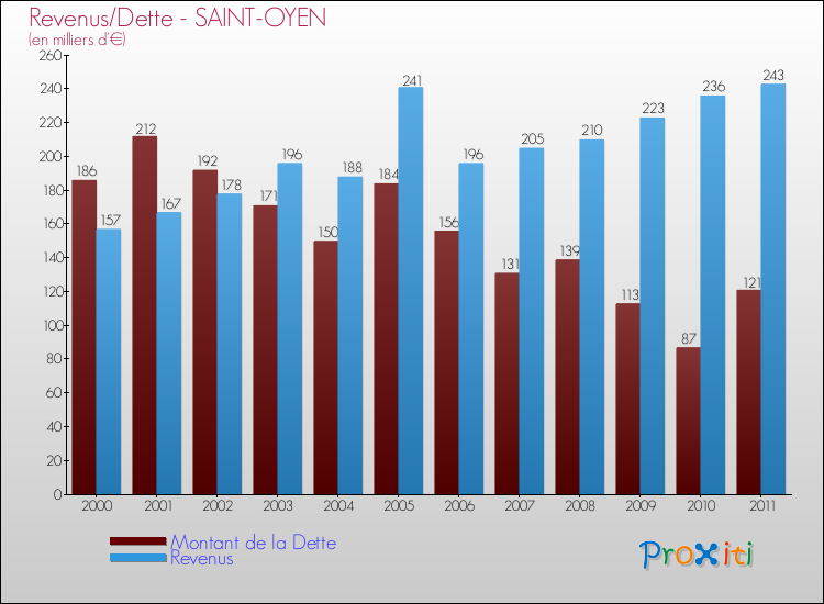 Evolution comparée de la dette et des revenus pour la commune de SAINT-OYEN de 2000 à 2011 Comparaison de la dette et des revenus pour SAINT-OYEN de 2000 à 2011