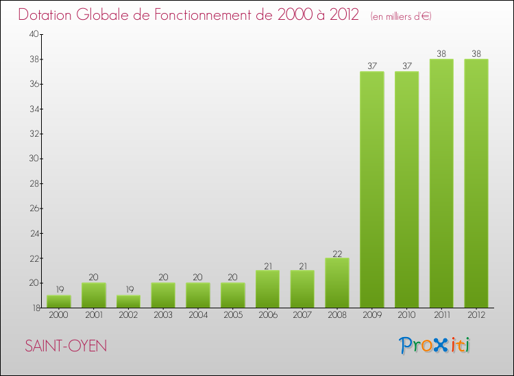 Evolution du montant de la Dotation Globale de Fonctionnement pour la commune de SAINT-OYEN de 2000 à 2012 Evolution du montant de la Dotation Globale de Fonctionnement pour SAINT-OYEN de 2000 à 2012