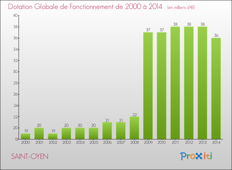 Evolution du montant de la Dotation Globale de Fonctionnement pour la commune de SAINT-OYEN de 2000 à 2014 Evolution du montant de la Dotation Globale de Fonctionnement pour SAINT-OYEN de 2000 à 2014