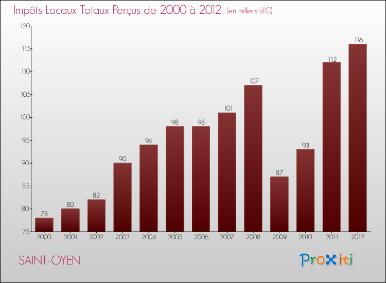 Evolution des Impôts Locaux pour la commune de SAINT-OYEN de 2000 à 2012 Evolution des Impôts Locaux pour SAINT-OYEN de 2000 à 2012
