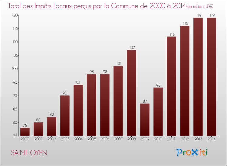 Evolution des Impôts Locaux pour la commune de SAINT-OYEN de 2000 à 2014 Evolution des Impôts Locaux pour SAINT-OYEN de 2000 à 2014