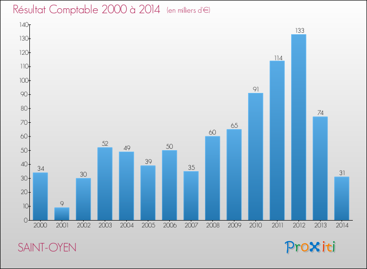 Evolution du résultat comptable pour la commune de SAINT-OYEN de 2000 à 2014 Evolution du résultat comptable pour SAINT-OYEN de 2000 à 2014