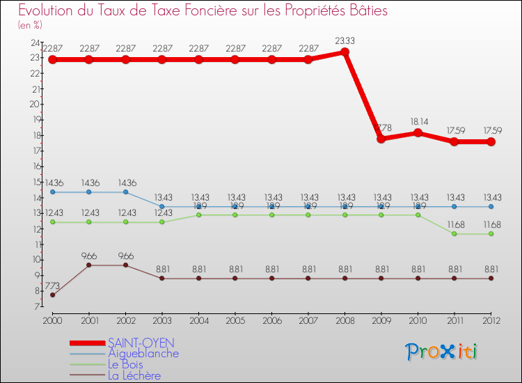 Evolution du taux de la taxe foncière sur le bati pour SAINT-OYEN et les communes proches de 2000 à 2012 Comparaison des taux de taxe foncière sur le bati pour SAINT-OYEN et les communes voisines de 2000 à 2012