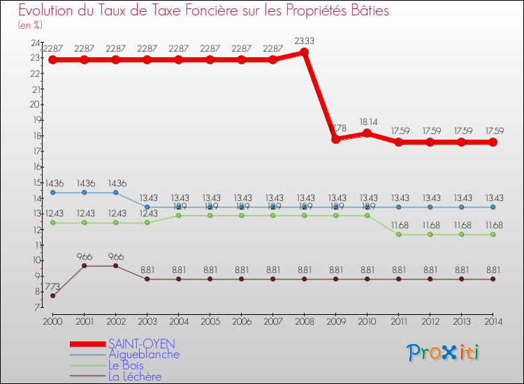 Evolution du taux de la taxe foncière sur le bati pour SAINT-OYEN et les communes proches de 2000 à 2014 Comparaison des taux de taxe foncière sur le bati pour SAINT-OYEN et les communes voisines de 2000 à 2014