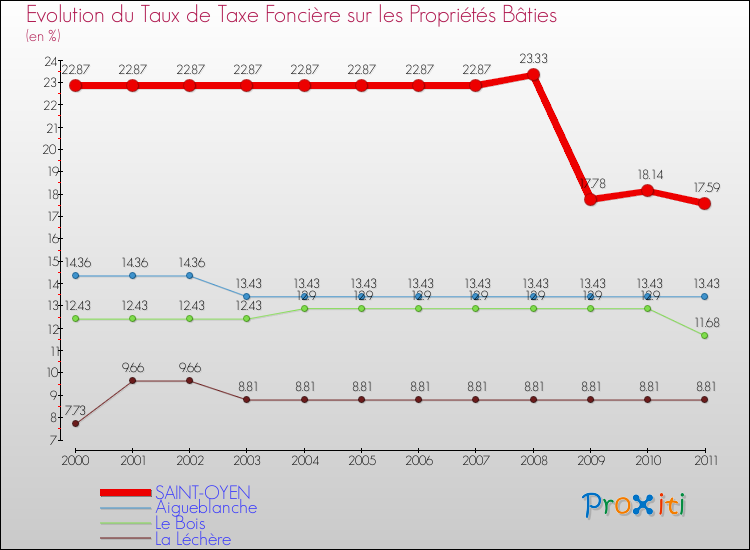 Evolution du taux de la taxe foncière sur le bati pour SAINT-OYEN et les communes proches Comparaison des taux de taxe foncière sur le bati pour SAINT-OYEN et les communes voisines