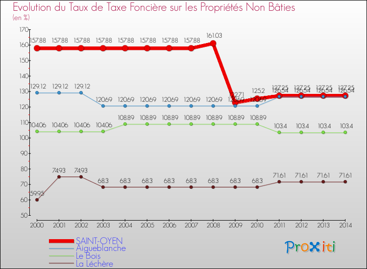 Evolution du taux de la taxe foncière sur les immeubles et terrains non batis pour SAINT-OYEN et les communes proches de 2000 à 2014 Comparaison des taux de la taxe foncière sur les immeubles et terrains non batis pour SAINT-OYEN et les communes voisines de 2000 à 2014