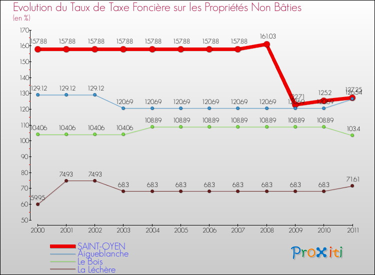 Evolution du taux de la taxe foncière sur les immeubles et terrains non batis pour SAINT-OYEN et les communes proches Comparaison des taux de la taxe foncière sur les immeubles et terrains non batis pour SAINT-OYEN et les communes voisines