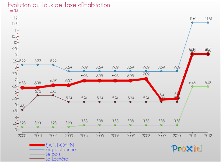Evolution du taux de la taxe d'habitation pour SAINT-OYEN et les communes proches Comparaison des taux de la taxe d'habitation pour SAINT-OYEN et les communes voisines