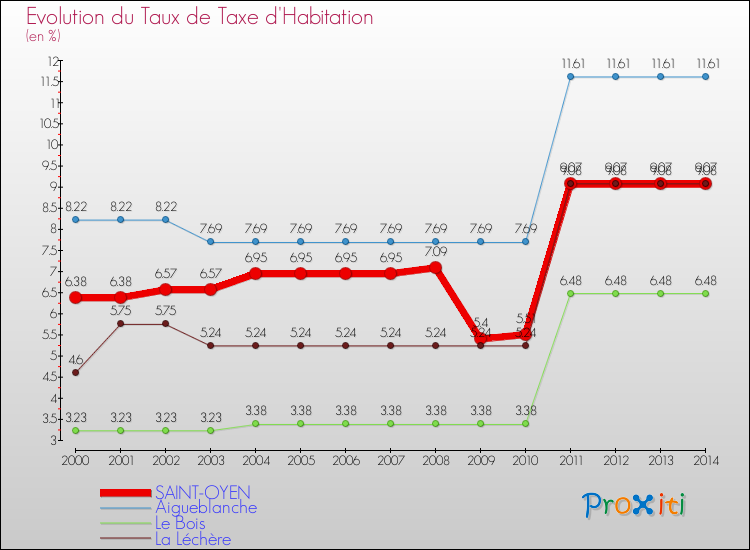 Evolution du taux de la taxe d'habitation pour SAINT-OYEN et les communes proches de 2000 à 2014 Comparaison des taux de la taxe d'habitation pour SAINT-OYEN et les communes voisines de 2000 à 2014