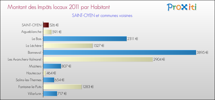 Montant des impôts locaux par Habitant pour SAINT-OYEN et les communes proches Comparaison des impôts locaux par habitant pour SAINT-OYEN et les communes voisines