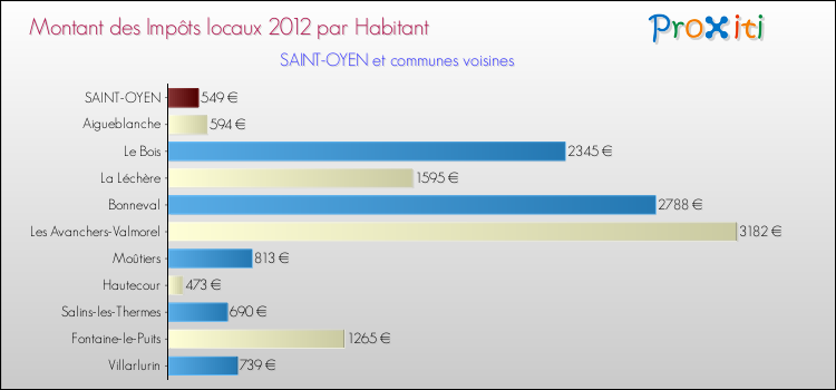 Montant des impôts locaux par Habitant pour SAINT-OYEN et les communes proches Comparaison des impôts locaux par habitant pour SAINT-OYEN et les communes voisines