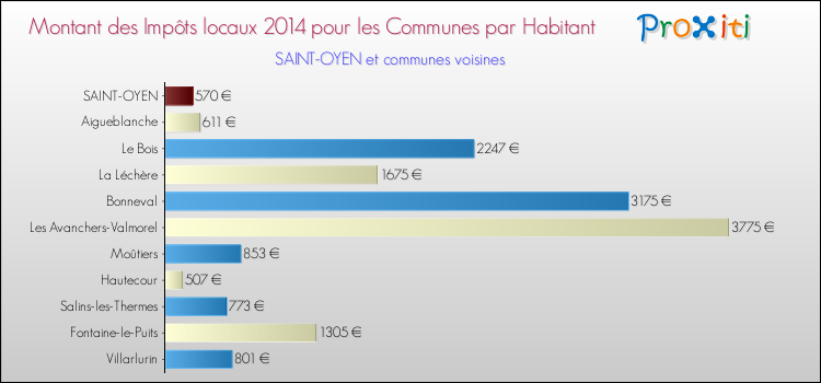 Montant des impôts locaux par Habitant pour SAINT-OYEN et les communes proches en 2014 Comparaison des impôts locaux par habitant pour SAINT-OYEN et les communes voisines en 2014