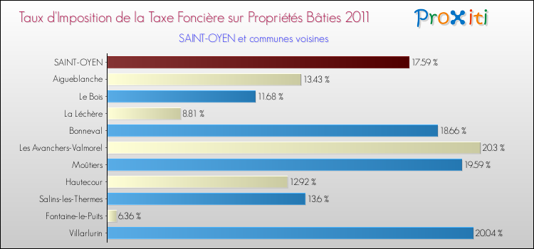Taux d'imposition de la taxe foncière sur le bati 2011 pour SAINT-OYEN et les communes proches Comparaison des taux d'imposition de la taxe foncière sur le bati 2011 pour SAINT-OYEN et les communes voisines