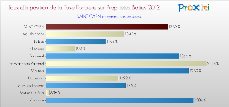 Taux d'imposition de la taxe foncière sur le bati 2012 pour SAINT-OYEN et les communes proches Comparaison des taux d'imposition de la taxe foncière sur le bati 2012 pour SAINT-OYEN et les communes voisines