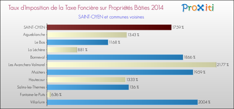 Taux d'imposition de la taxe foncière sur le bati 2014 pour SAINT-OYEN et les communes proches Comparaison des taux d'imposition de la taxe foncière sur le bati 2014 pour SAINT-OYEN et les communes voisines