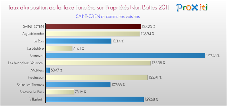 Taux d'imposition de la taxe foncière sur les immeubles et terrains non batis 2011 pour SAINT-OYEN et les communes proches Comparaison des taux d'imposition de la taxe foncière sur les immeubles et terrains non batis 2011 pour SAINT-OYEN et les communes voisines