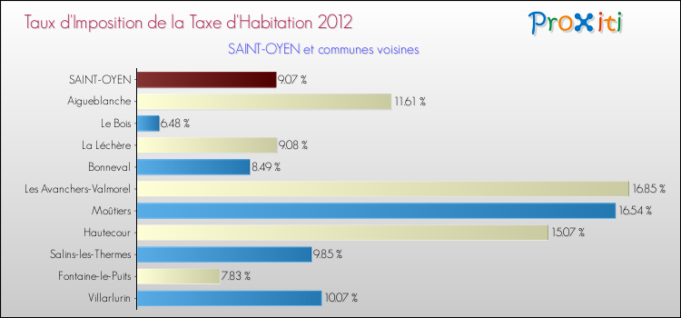 Taux d'imposition de la taxe d'habitation 2012 pour SAINT-OYEN et les communes proches Comparaison des taux d'imposition de la taxe d'habitation 2012 pour SAINT-OYEN et les communes voisines