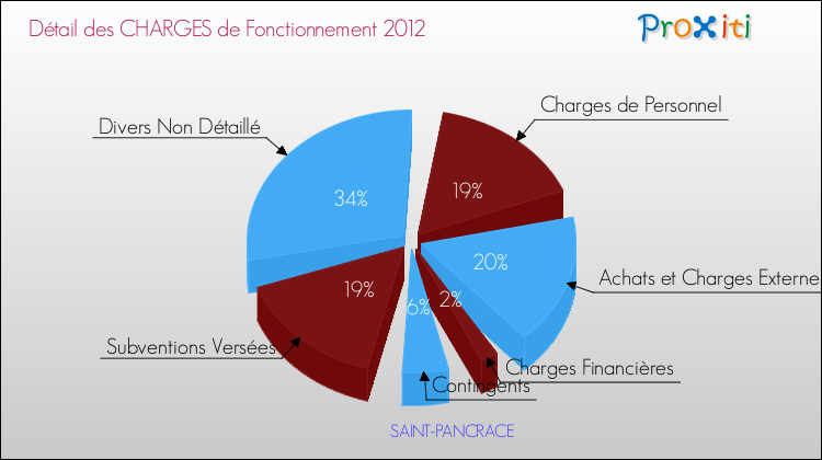 Décomposition des Charges de Fonctionnement 2012 de la commune de SAINT-PANCRACE Charges de Fonctionnement 2012 pour la commune de SAINT-PANCRACE