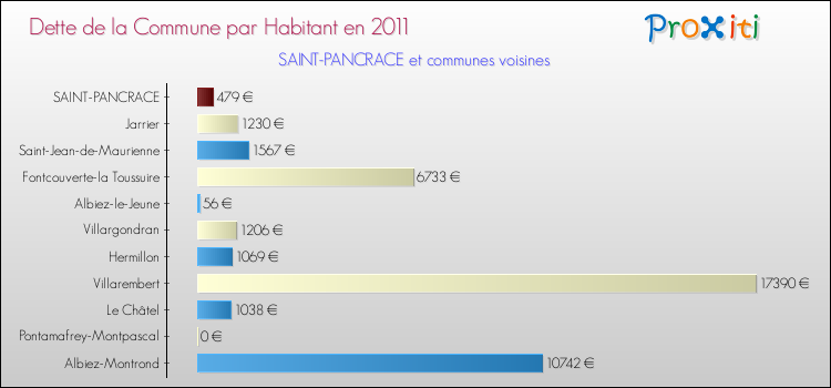 Dette par habitant de la commune en 2011 pour SAINT-PANCRACE et les communes proches Comparaison de la dette par habitant de la commune en 2011 pour SAINT-PANCRACE et les communes voisines