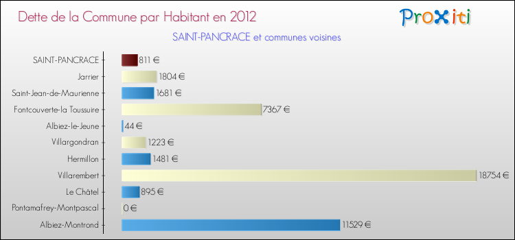 Dette par habitant de la commune en 2012 pour SAINT-PANCRACE et les communes proches Comparaison de la dette par habitant de la commune en 2012 pour SAINT-PANCRACE et les communes voisines