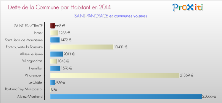 Dette par habitant de la commune en 2014 pour SAINT-PANCRACE et les communes proches Comparaison de la dette par habitant de la commune en 2014 pour SAINT-PANCRACE et les communes voisines