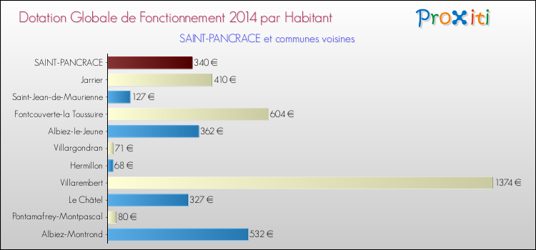 Montant des dotations globales de fonctionnement DGF par Habitant pour SAINT-PANCRACE et les communes proches en 2014. Comparaison des des dotations globales de fonctionnement DGF par habitant pour SAINT-PANCRACE et les communes voisines en 2014.