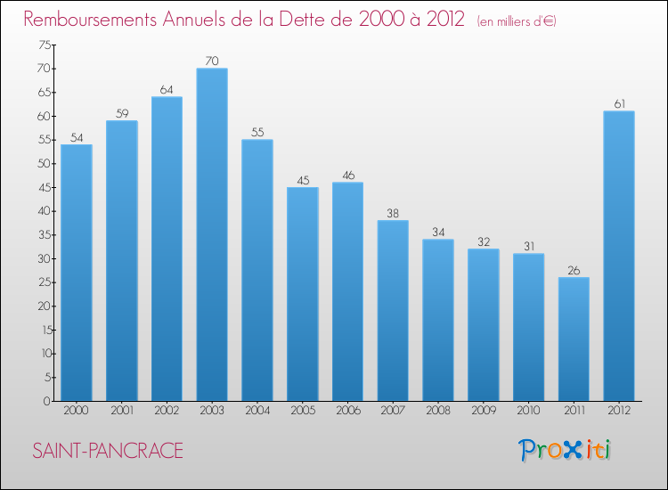 Evolution de l'annuité de la dette pour la commune de SAINT-PANCRACE de 2000 à 2012 Annuités de la dette pour SAINT-PANCRACE de 2000 à 2012