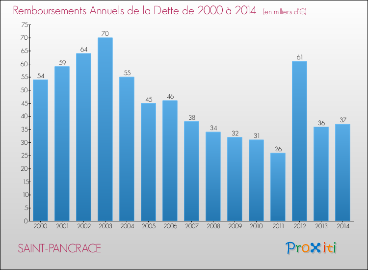 Evolution de l'annuité de la dette pour la commune de SAINT-PANCRACE de 2000 à 2014 Annuités de la dette pour SAINT-PANCRACE de 2000 à 2014