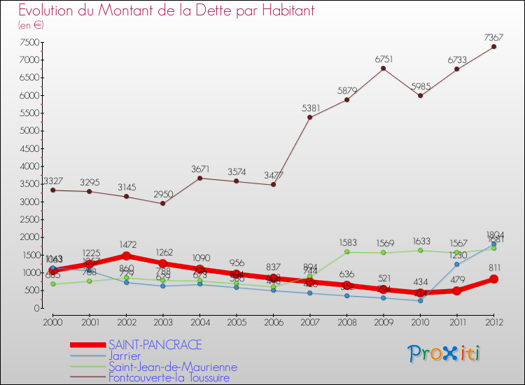 Evolution de la dette par habitant pour la commune de SAINT-PANCRACE et les communes proches de 2000 à 2012 Comparaison de la dette par habitant pour SAINT-PANCRACE et les communes voisines de 2000 à 2012