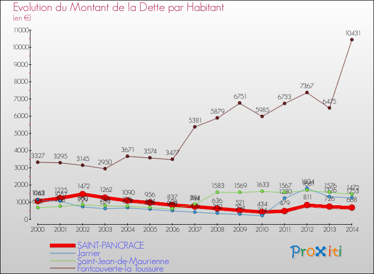 Evolution de la dette par habitant pour la commune de SAINT-PANCRACE et les communes proches de 2000 à 2014 Comparaison de la dette par habitant pour SAINT-PANCRACE et les communes voisines de 2000 à 2014