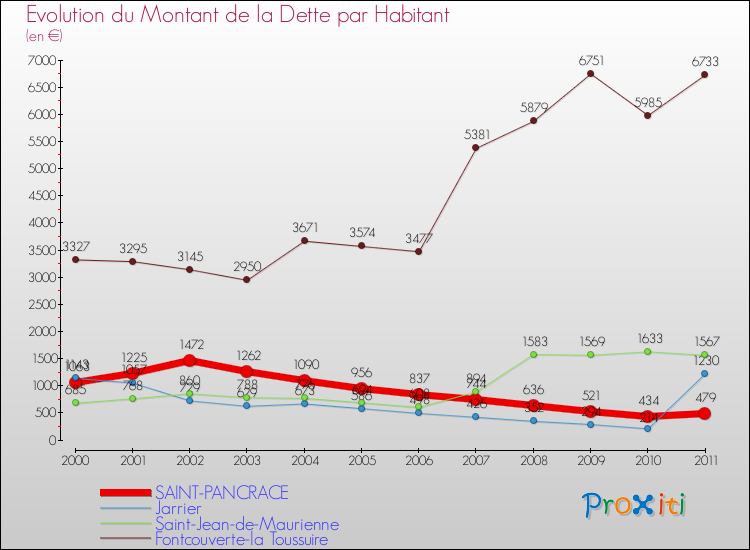 Evolution de la dette par habitant pour la commune de SAINT-PANCRACE et les communes proches Comparaison de la dette par habitant pour SAINT-PANCRACE et les communes voisines