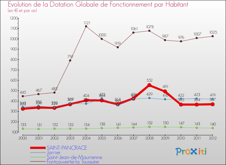 Evolution et montant de la dotation globale de fonctionnement par Habitant pour SAINT-PANCRACE et les communes proches Comparaison des dotations globales de fonctionnement par habitant pour SAINT-PANCRACE et les communes voisines