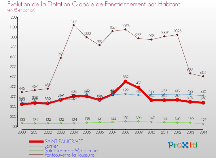 Evolution et montant de la dotation globale de fonctionnement par Habitant pour SAINT-PANCRACE et les communes proches de 2000 à 2014. Comparaison des dotations globales de fonctionnement par habitant pour SAINT-PANCRACE et les communes voisines de 2000 à 2014.