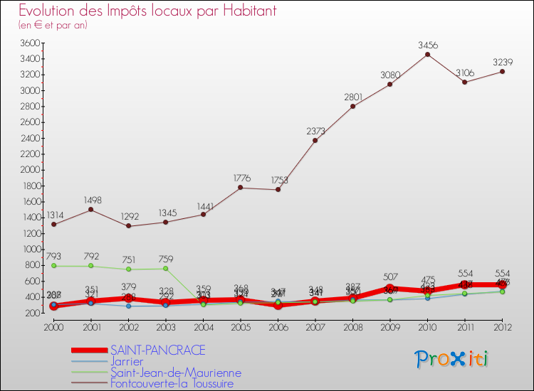 Evolution et montant des impôts locaux par Habitant pour SAINT-PANCRACE et les communes proches Comparaison des impôts locaux par habitant pour SAINT-PANCRACE et les communes voisines
