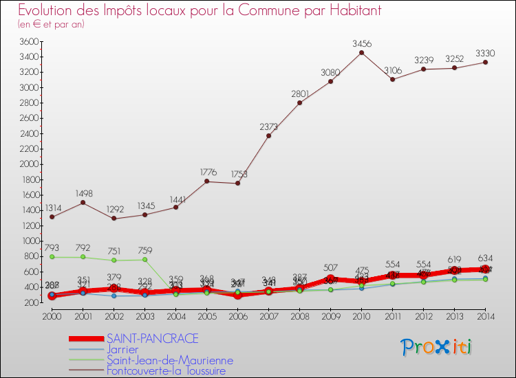 Evolution et montant des impôts locaux par Habitant pour SAINT-PANCRACE et les communes proches de 2000 à 2014 Comparaison des impôts locaux par habitant pour SAINT-PANCRACE et les communes voisines de 2000 à 2014