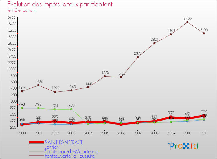 Evolution et montant des impôts locaux par Habitant pour SAINT-PANCRACE et les communes proches Comparaison des impôts locaux par habitant pour SAINT-PANCRACE et les communes voisines