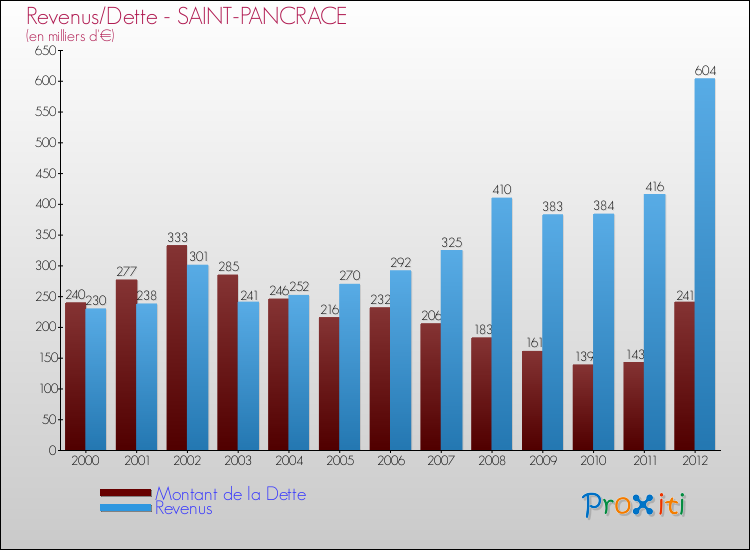 Evolution comparée de la dette et des revenus pour la commune de SAINT-PANCRACE de 2000 à 2012 Comparaison de la dette et des revenus pour SAINT-PANCRACE de 2000 à 2012