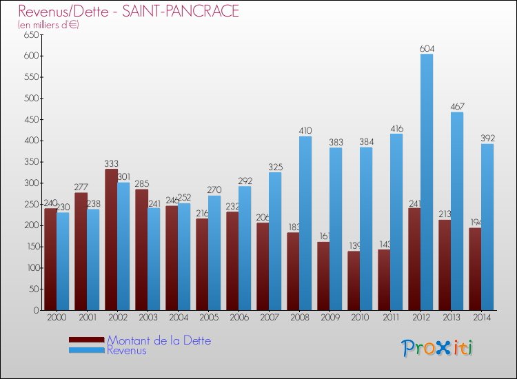 Evolution comparée de la dette et des revenus pour la commune de SAINT-PANCRACE de 2000 à 2014 Comparaison de la dette et des revenus pour SAINT-PANCRACE de 2000 à 2014