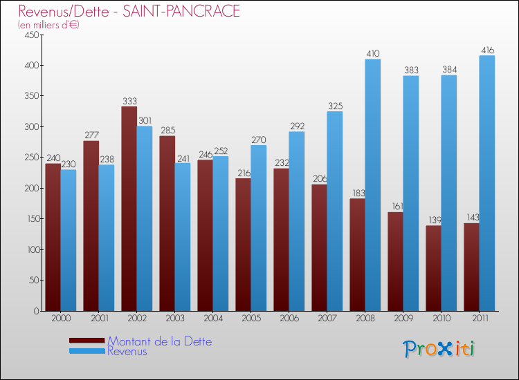 Evolution comparée de la dette et des revenus pour la commune de SAINT-PANCRACE de 2000 à 2011 Comparaison de la dette et des revenus pour SAINT-PANCRACE de 2000 à 2011