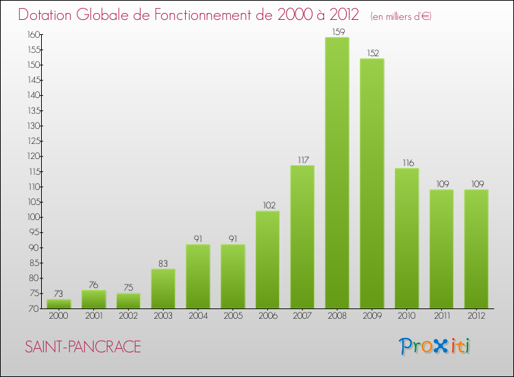 Evolution du montant de la Dotation Globale de Fonctionnement pour la commune de SAINT-PANCRACE de 2000 à 2012 Evolution du montant de la Dotation Globale de Fonctionnement pour SAINT-PANCRACE de 2000 à 2012