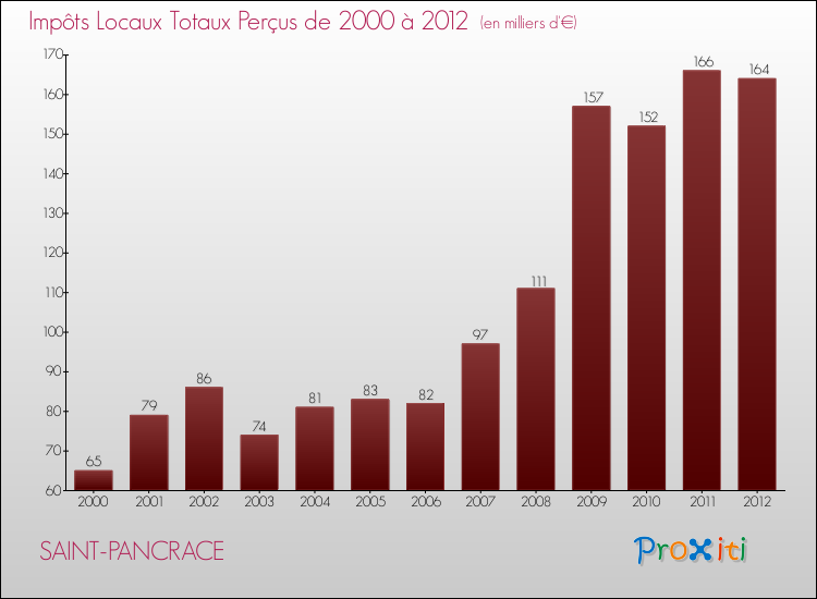 Evolution des Impôts Locaux pour la commune de SAINT-PANCRACE de 2000 à 2012 Evolution des Impôts Locaux pour SAINT-PANCRACE de 2000 à 2012