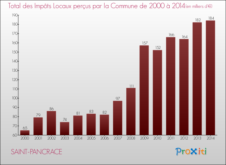 Evolution des Impôts Locaux pour la commune de SAINT-PANCRACE de 2000 à 2014 Evolution des Impôts Locaux pour SAINT-PANCRACE de 2000 à 2014