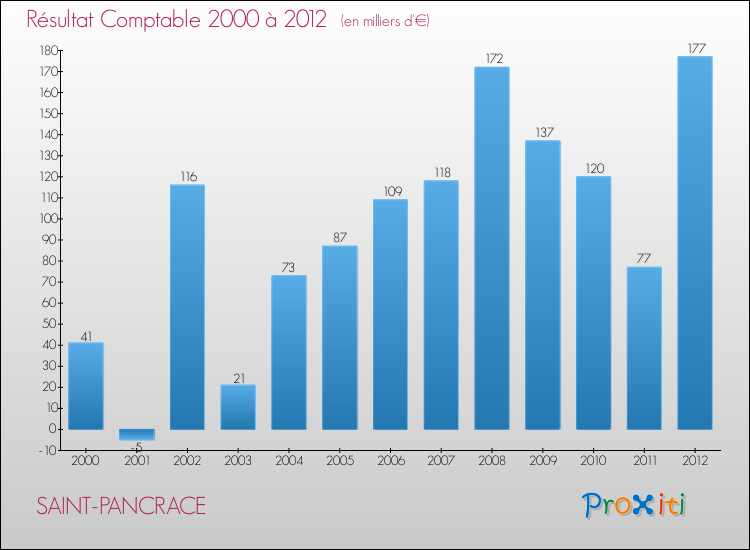 Evolution du résultat comptable pour la commune de SAINT-PANCRACE de 2000 à 2012 Evolution du résultat comptable pour SAINT-PANCRACE de 2000 à 2012