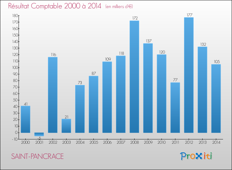 Evolution du résultat comptable pour la commune de SAINT-PANCRACE de 2000 à 2014 Evolution du résultat comptable pour SAINT-PANCRACE de 2000 à 2014
