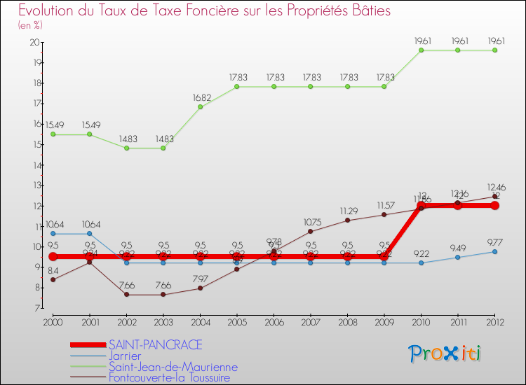 Evolution du taux de la taxe foncière sur le bati pour SAINT-PANCRACE et les communes proches de 2000 à 2012 Comparaison des taux de taxe foncière sur le bati pour SAINT-PANCRACE et les communes voisines de 2000 à 2012