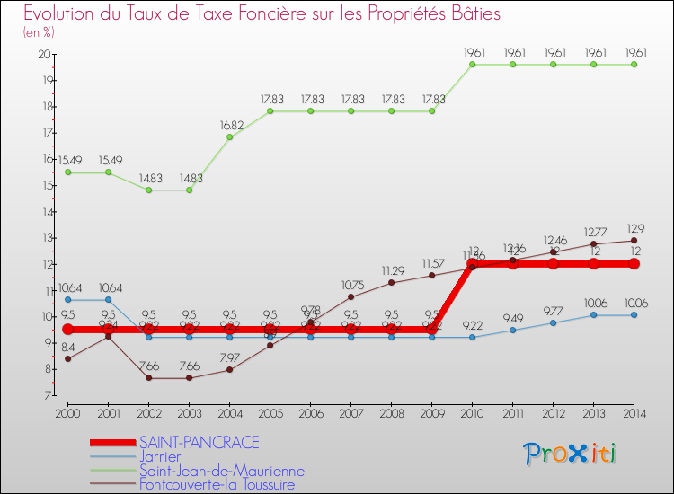 Evolution du taux de la taxe foncière sur le bati pour SAINT-PANCRACE et les communes proches de 2000 à 2014 Comparaison des taux de taxe foncière sur le bati pour SAINT-PANCRACE et les communes voisines de 2000 à 2014