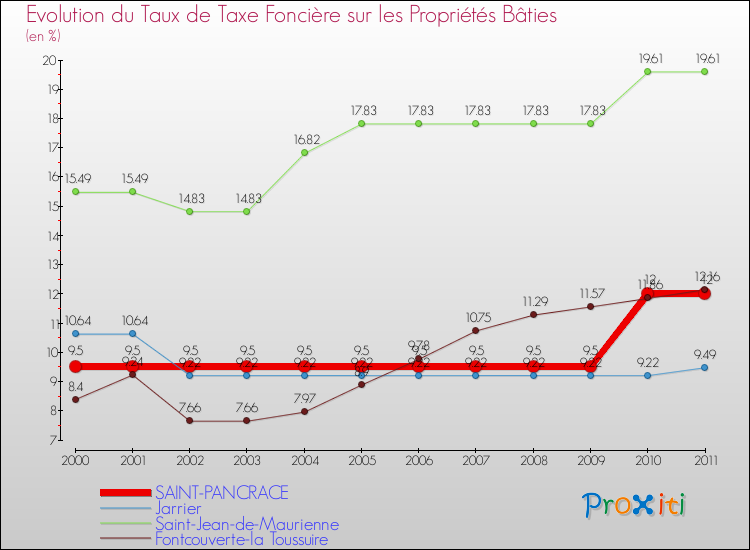 Evolution du taux de la taxe foncière sur le bati pour SAINT-PANCRACE et les communes proches Comparaison des taux de taxe foncière sur le bati pour SAINT-PANCRACE et les communes voisines