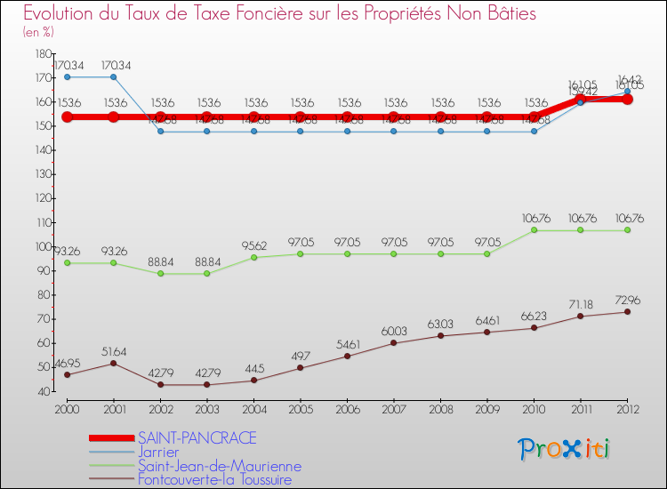 Evolution du taux de la taxe foncière sur les immeubles et terrains non batis pour SAINT-PANCRACE et les communes proches de 2000 à 2012 Comparaison des taux de la taxe foncière sur les immeubles et terrains non batis pour SAINT-PANCRACE et les communes voisines de 2000 à 2012