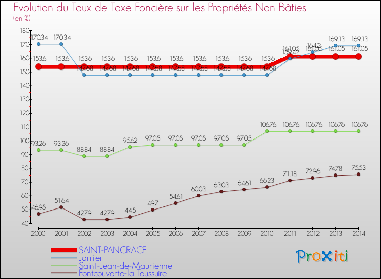 Evolution du taux de la taxe foncière sur les immeubles et terrains non batis pour SAINT-PANCRACE et les communes proches de 2000 à 2014 Comparaison des taux de la taxe foncière sur les immeubles et terrains non batis pour SAINT-PANCRACE et les communes voisines de 2000 à 2014
