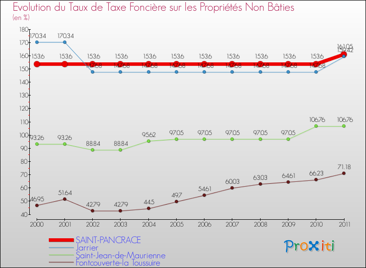 Evolution du taux de la taxe foncière sur les immeubles et terrains non batis pour SAINT-PANCRACE et les communes proches Comparaison des taux de la taxe foncière sur les immeubles et terrains non batis pour SAINT-PANCRACE et les communes voisines